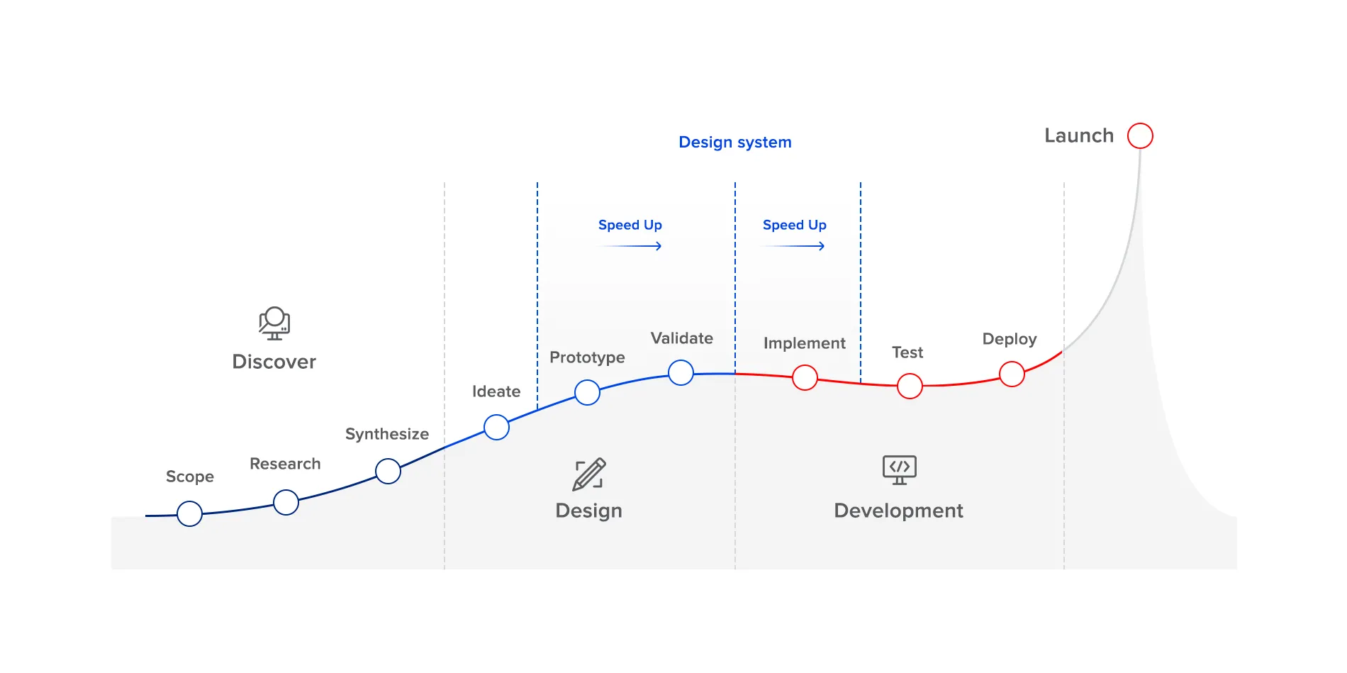 Design System Process