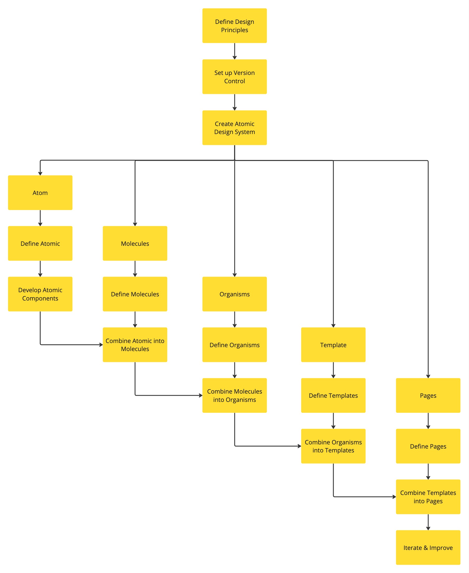 Design System Flow Chart