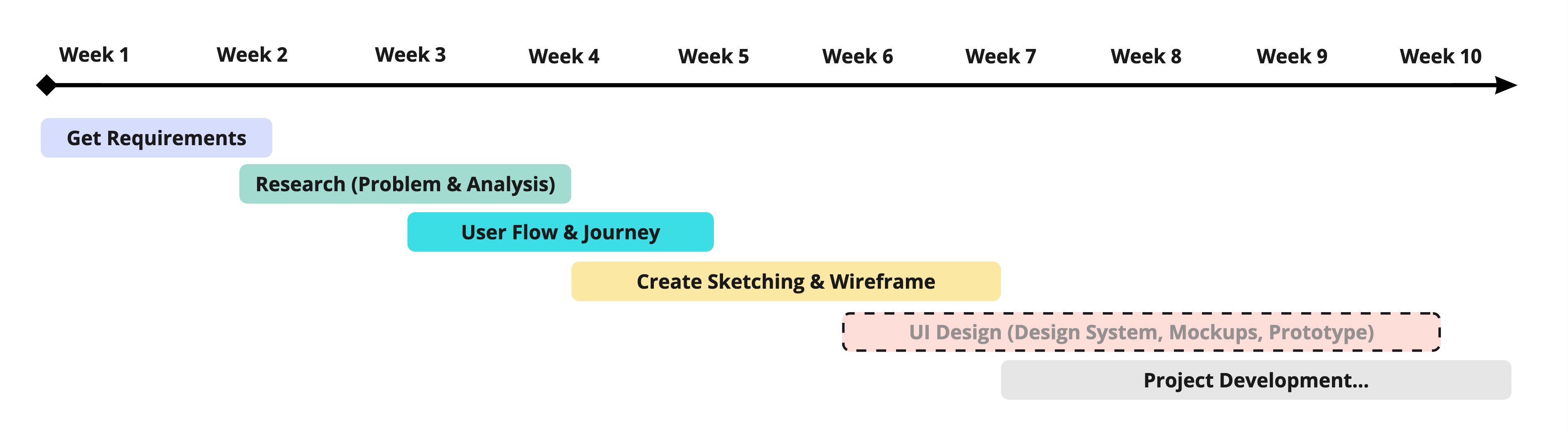 Result Timeline