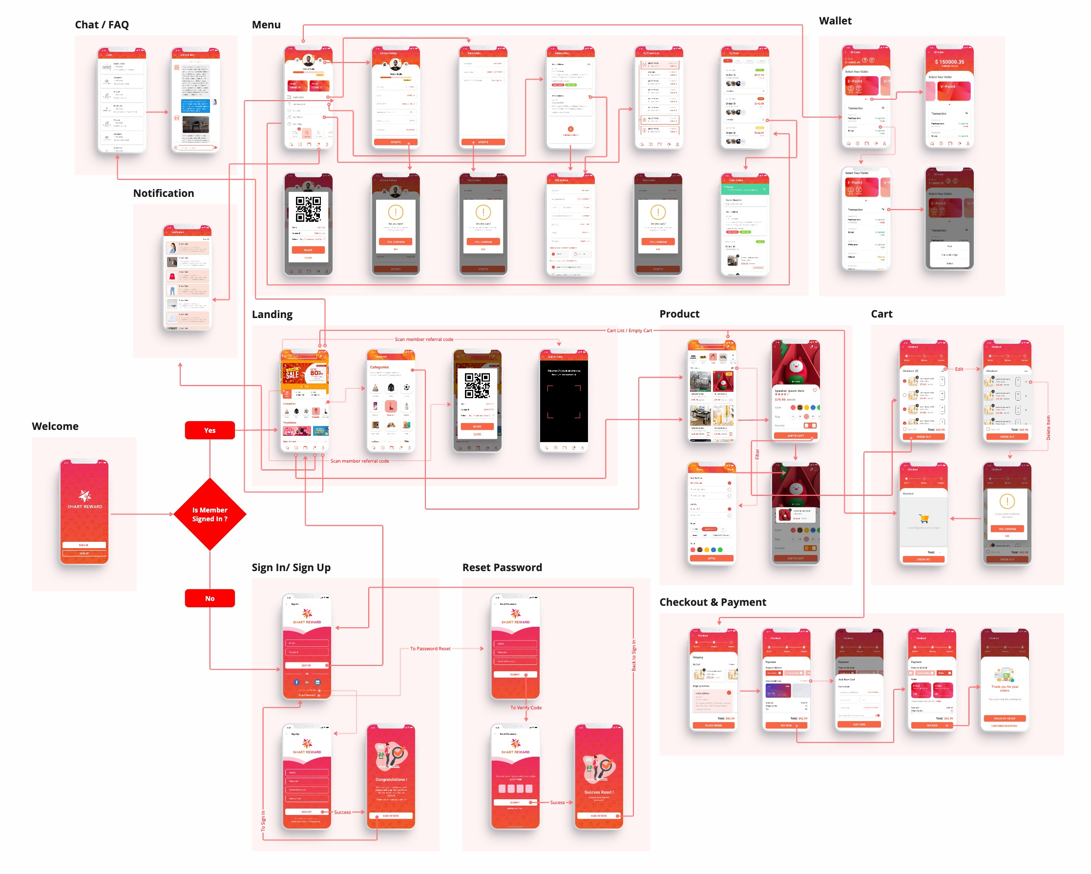 Design System Flow Chart