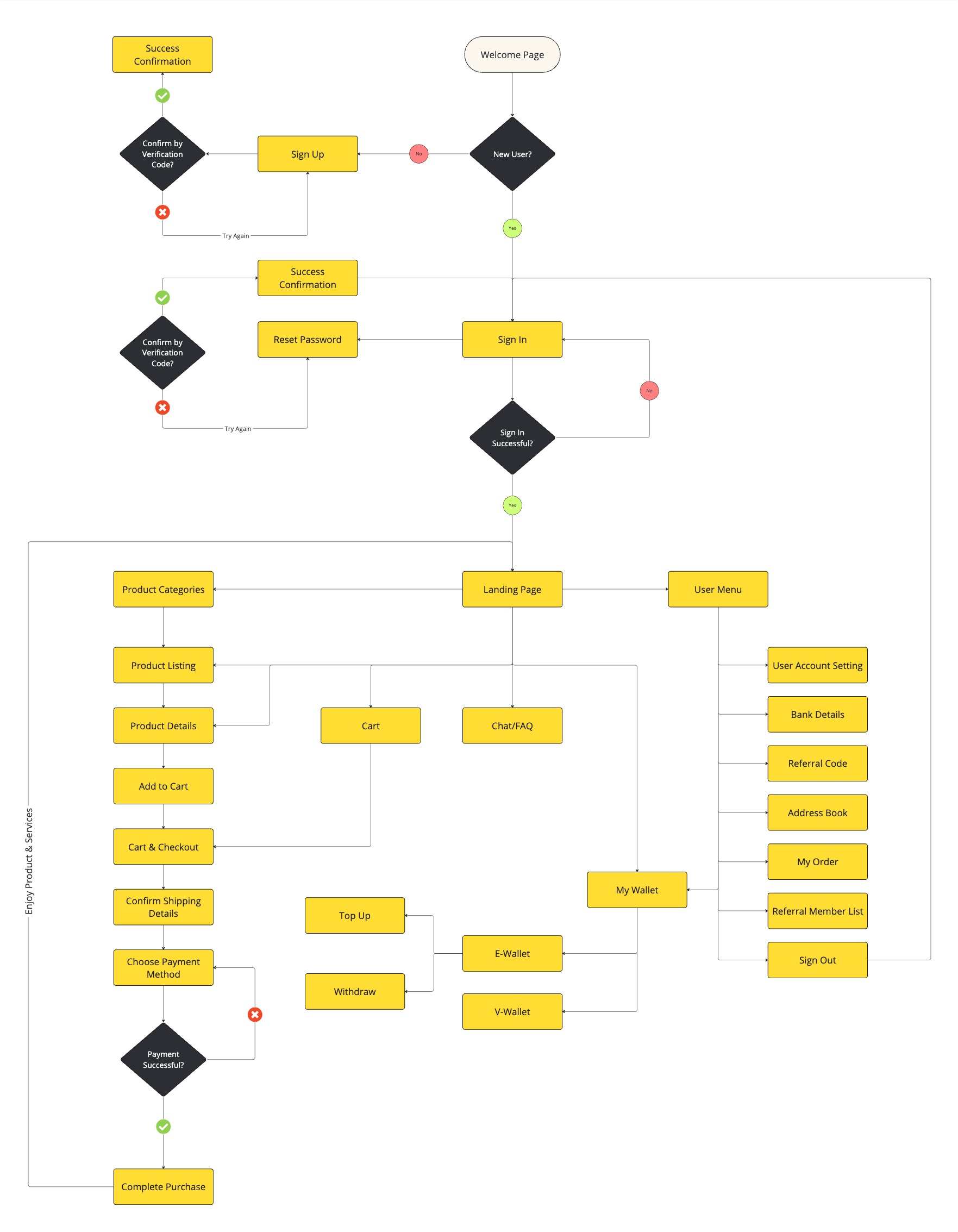 Design System Flow Chart